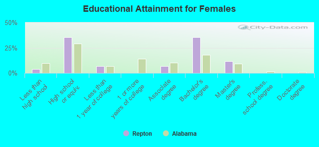 Educational Attainment for Females