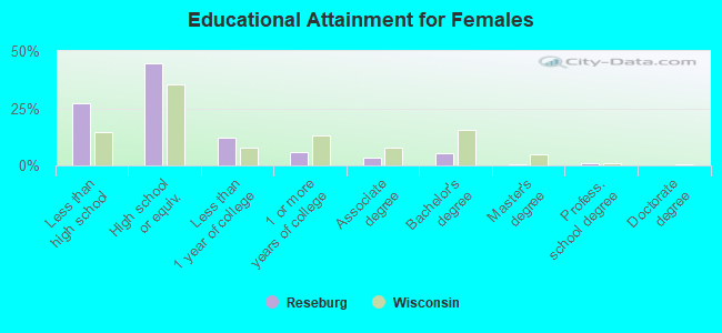 Educational Attainment for Females