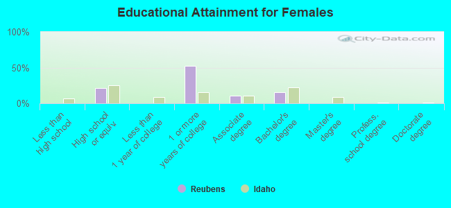 Educational Attainment for Females