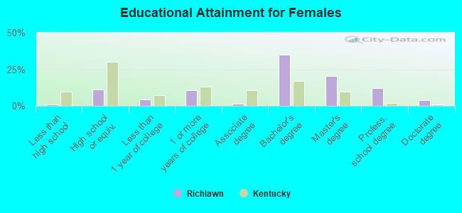 Educational Attainment for Females