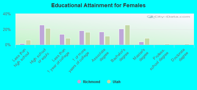 Educational Attainment for Females