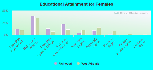 Educational Attainment for Females