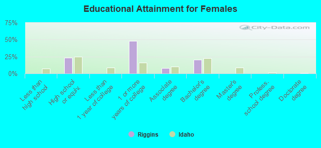 Educational Attainment for Females