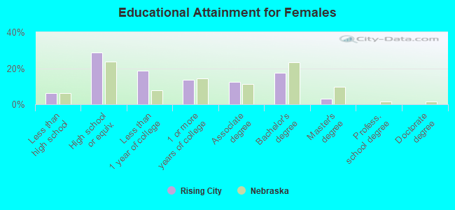 Educational Attainment for Females