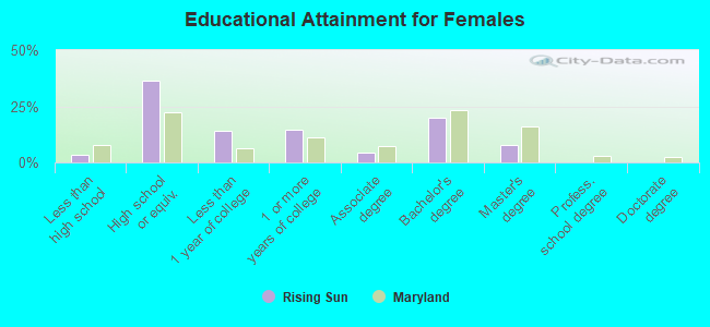 Educational Attainment for Females