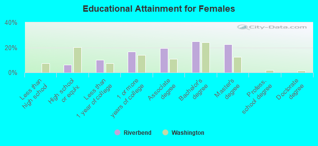 Educational Attainment for Females