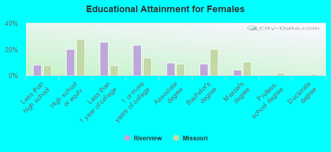 Educational Attainment for Females