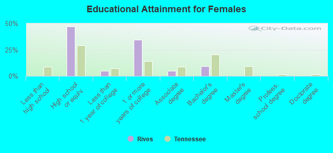 Educational Attainment for Females