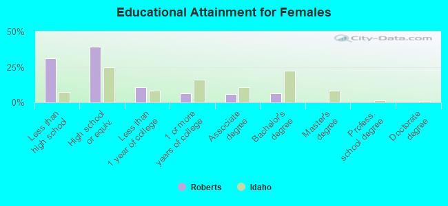 Educational Attainment for Females