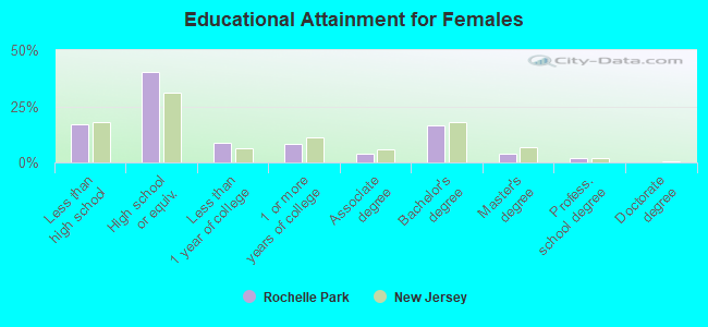 Educational Attainment for Females