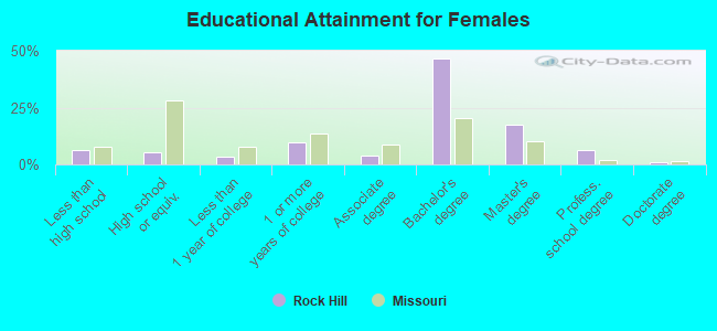 Educational Attainment for Females