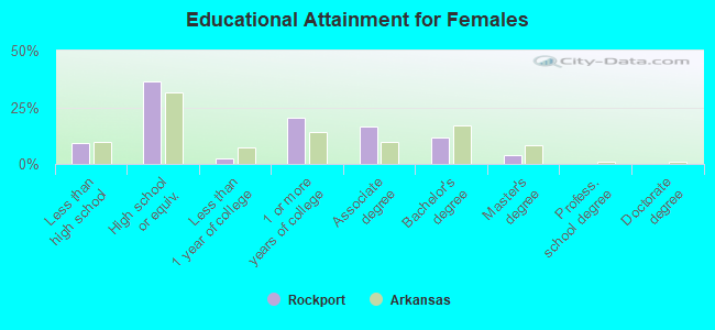 Educational Attainment for Females