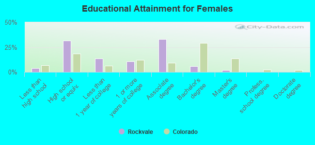 Educational Attainment for Females