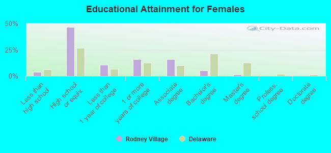 Educational Attainment for Females