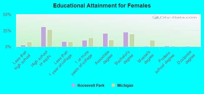 Educational Attainment for Females