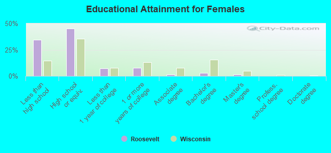 Educational Attainment for Females