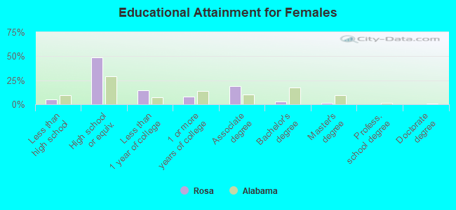 Educational Attainment for Females