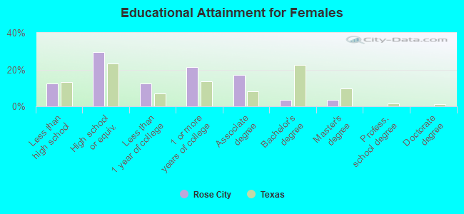 Educational Attainment for Females