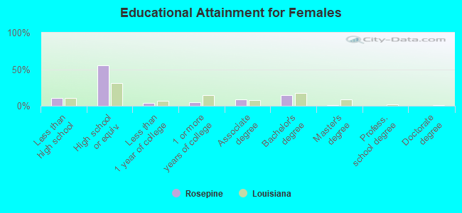 Educational Attainment for Females