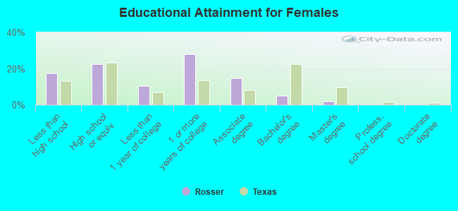 Educational Attainment for Females