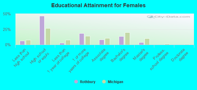 Educational Attainment for Females