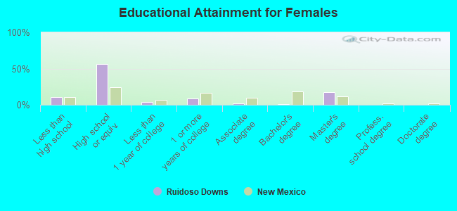 Educational Attainment for Females