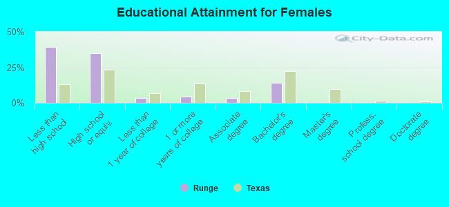 Educational Attainment for Females