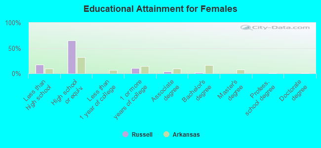 Educational Attainment for Females