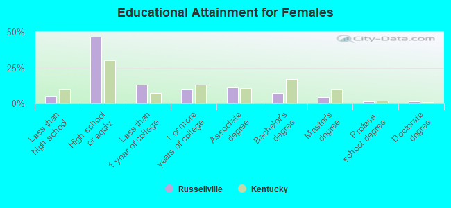 Educational Attainment for Females