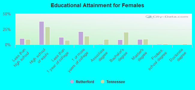 Educational Attainment for Females