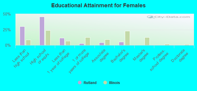 Educational Attainment for Females