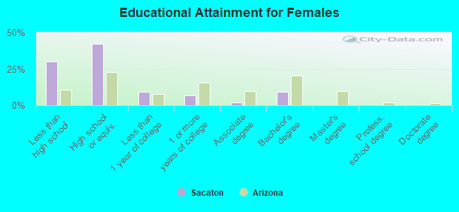 Educational Attainment for Females