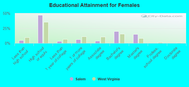 Educational Attainment for Females