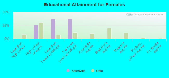 Educational Attainment for Females