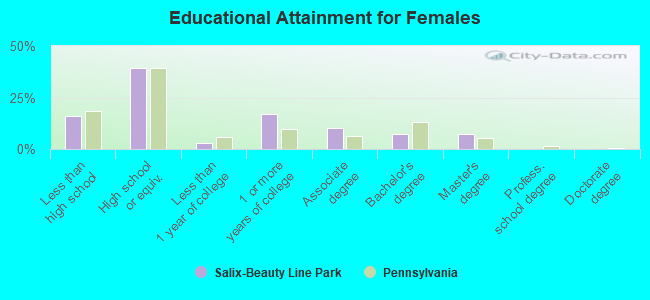 Educational Attainment for Females