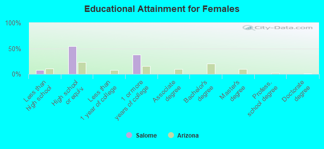 Educational Attainment for Females