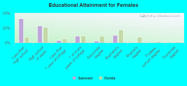 Educational Attainment for Females