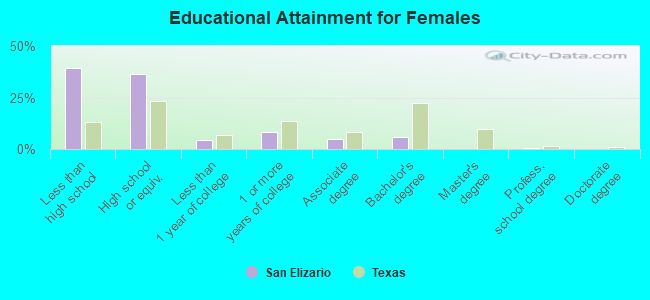 Educational Attainment for Females