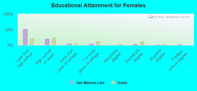 Educational Attainment for Females