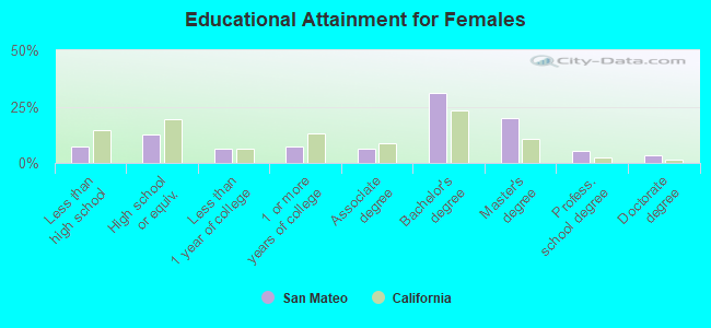 Educational Attainment for Females