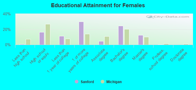 Educational Attainment for Females