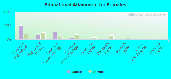 Educational Attainment for Females