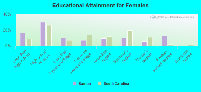 Educational Attainment for Females