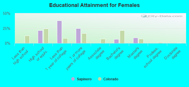 Educational Attainment for Females