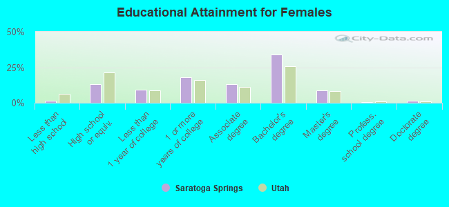 Educational Attainment for Females