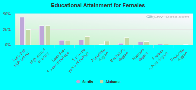 Educational Attainment for Females