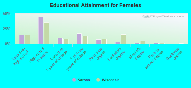 Educational Attainment for Females