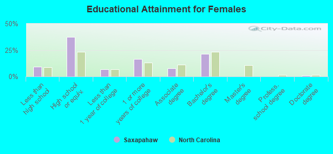 Educational Attainment for Females