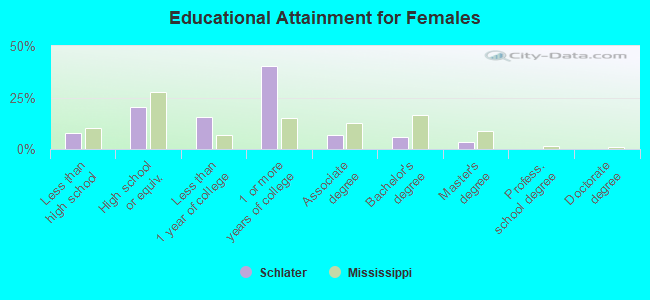 Educational Attainment for Females