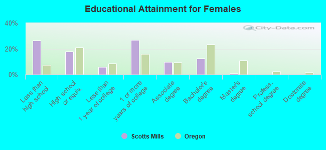 Educational Attainment for Females